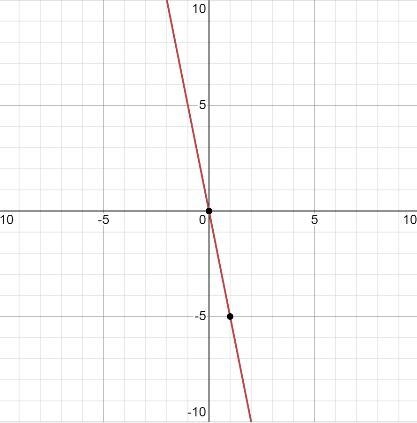 · y = -5x Graph the linear equation​-example-1