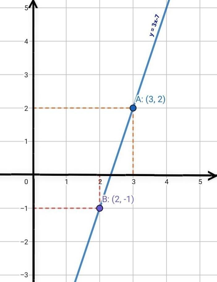 A (3,2) y b (2,-1) pasa por los puntos-example-1