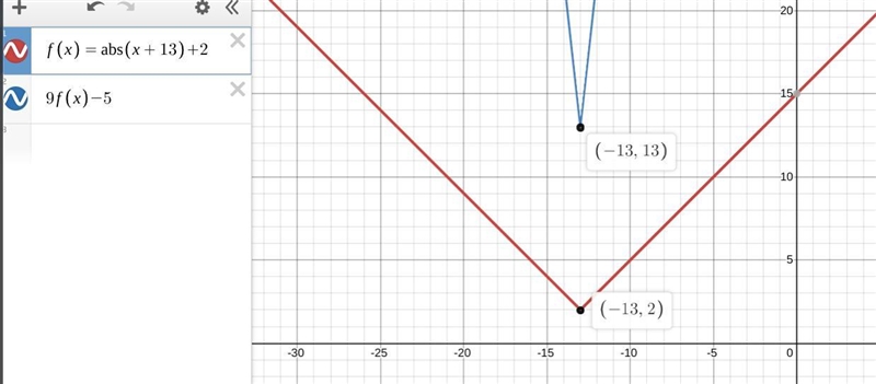 Suppose (-13,2) is a point on the graph of y=f(x). What is a point that will be on-example-1