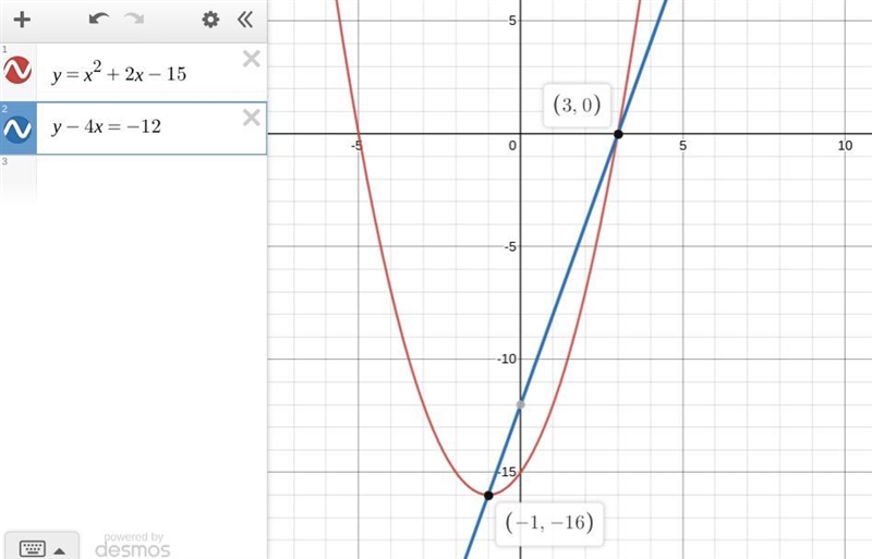 What is a solution to the system? y = x^2 + 2x - 15 y – 4x = -12-example-1