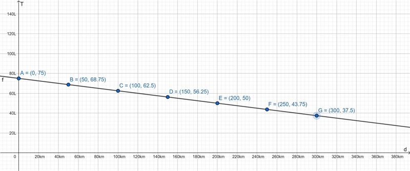 Analyse the table of values. The variable, T, represents the quantity (L) of gas in-example-2