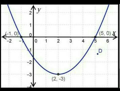 Find the equation of the quadratic function determined from the graph above. Nonsense-example-1