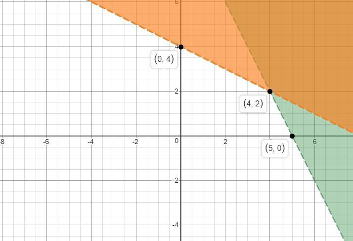 Joe is using the function E= 1.89x + 2.89y to minimize his expenses when selling markers-example-1