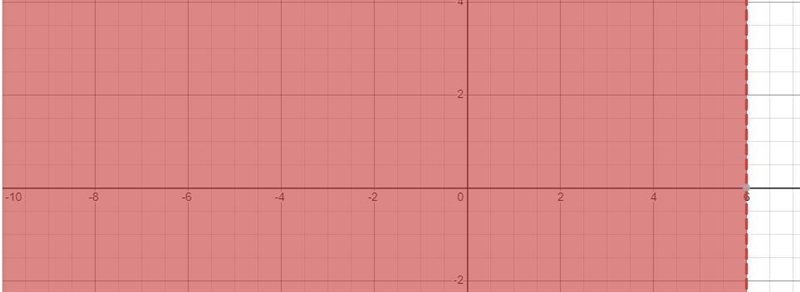 What would the graph of Х/4.8 < 1.25 look like?-example-1