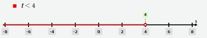 -20t > -80 can you solve this and graph it​-example-1