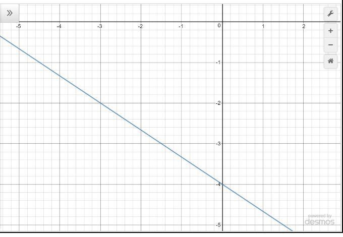 Graph 2x+3y=-12 This is overdue lol-example-1