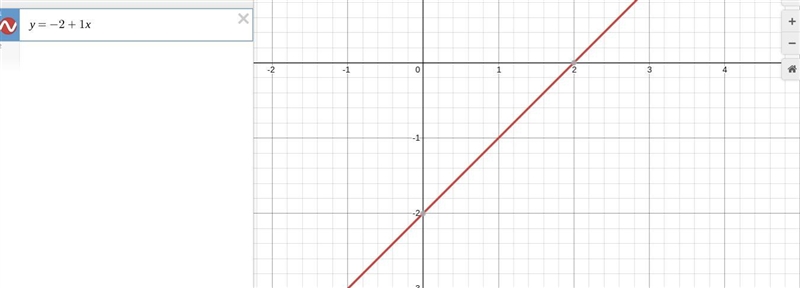 Slope is -2, y-intercept is 1 I need to graph it- please send pictures ;)-example-1