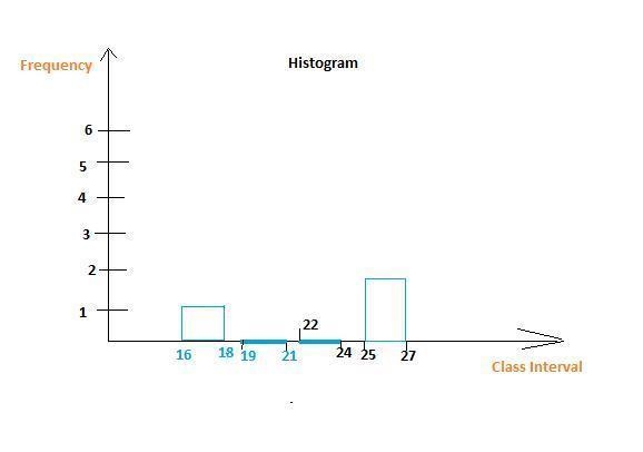 Draw a histogram for the intervals 16-18, 19-21, 22-24, and 25-27 using the following-example-1