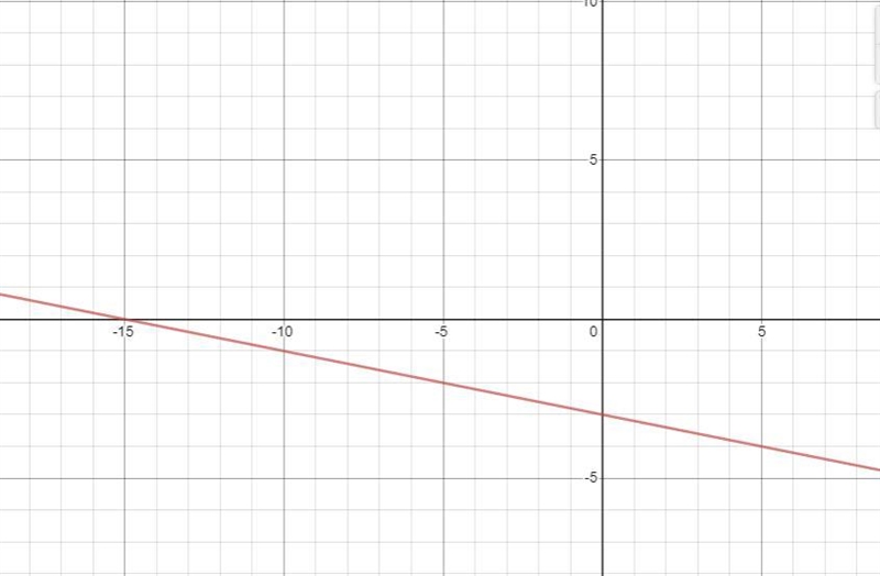 Graph the line with the equation y = – 1/5x-3-example-1