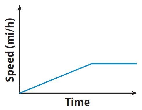 What is the best way to sketch the graph of a situation?-example-4