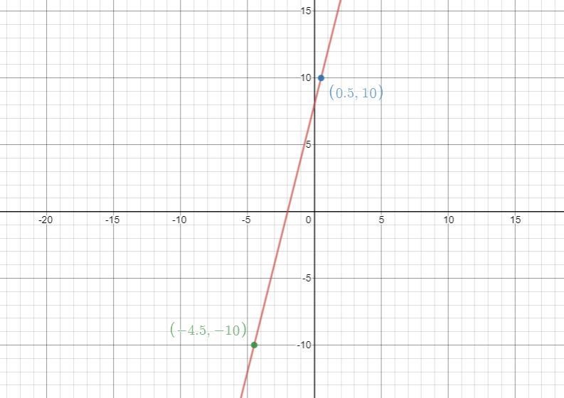 What is the linear equation of (0.5,10) and -4.5,-10​-example-1