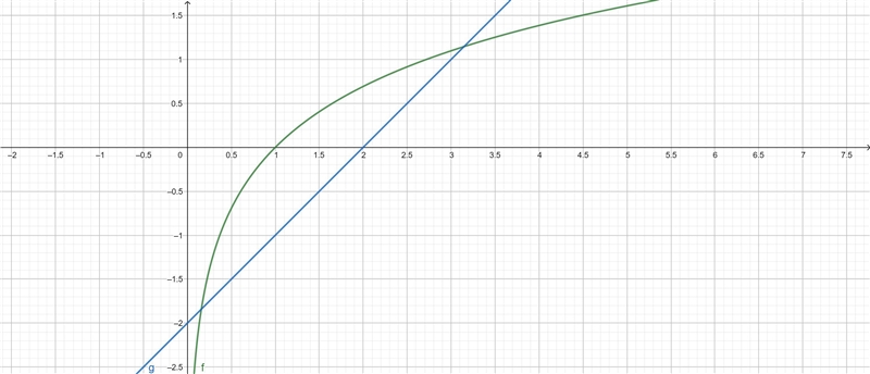 Use the graphs below to help you answer the question. Which is the best approximation-example-1