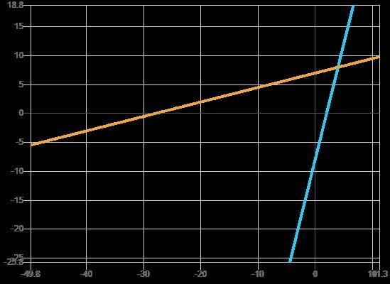 What is the value of x in the equation shown below. 0.25x + 7 = 4(x - 2)​-example-1