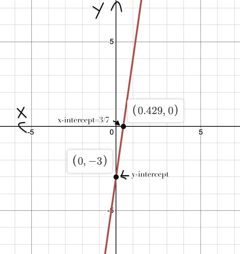 Find the x-intercept and y-intercept of the line . 7/3x - 1/3y = 1​-example-1