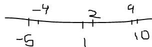 Plot 9, 2, and -4 on the number line PLS HELP BEEN ON THIS QUESTION FOR 3 HOURS-example-1