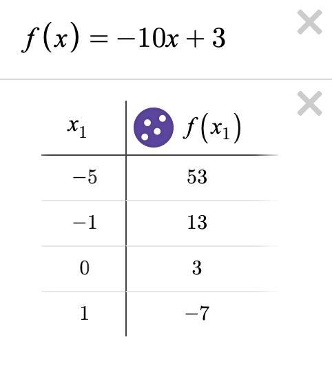 Fill in the table using this function rule. y=-10x+3-example-1