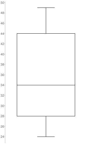 Question 12 (2 points) (08.04 MC) Mia creates a box plot using 28, 34, 40, 24, 44, 49, and-example-1