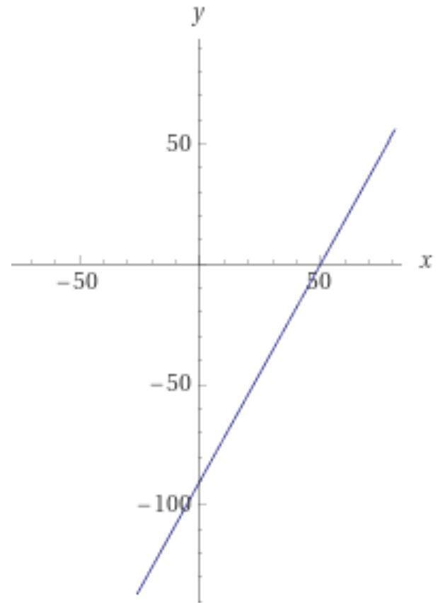 Graph this function using intercepts: 27x–15y=1,350. Provide x and y intercepts I-example-1