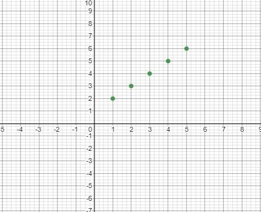 Create a table and graph y=x+1 demos ​-example-1