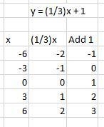 1. y= 1/3x + = -3 0 -6 3 6 X y-example-1