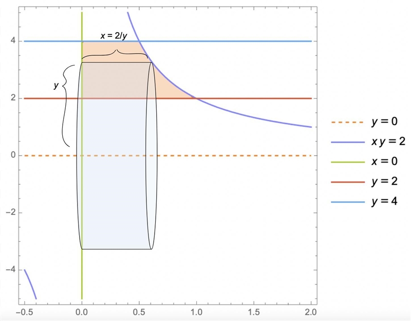 A) Use the method of cylindrical shells to find the volume of the solid obtained by-example-1