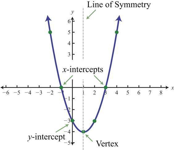 Determine whether the graph of the quadratic function y = –3x2 + 2x + 5 opens upward-example-1