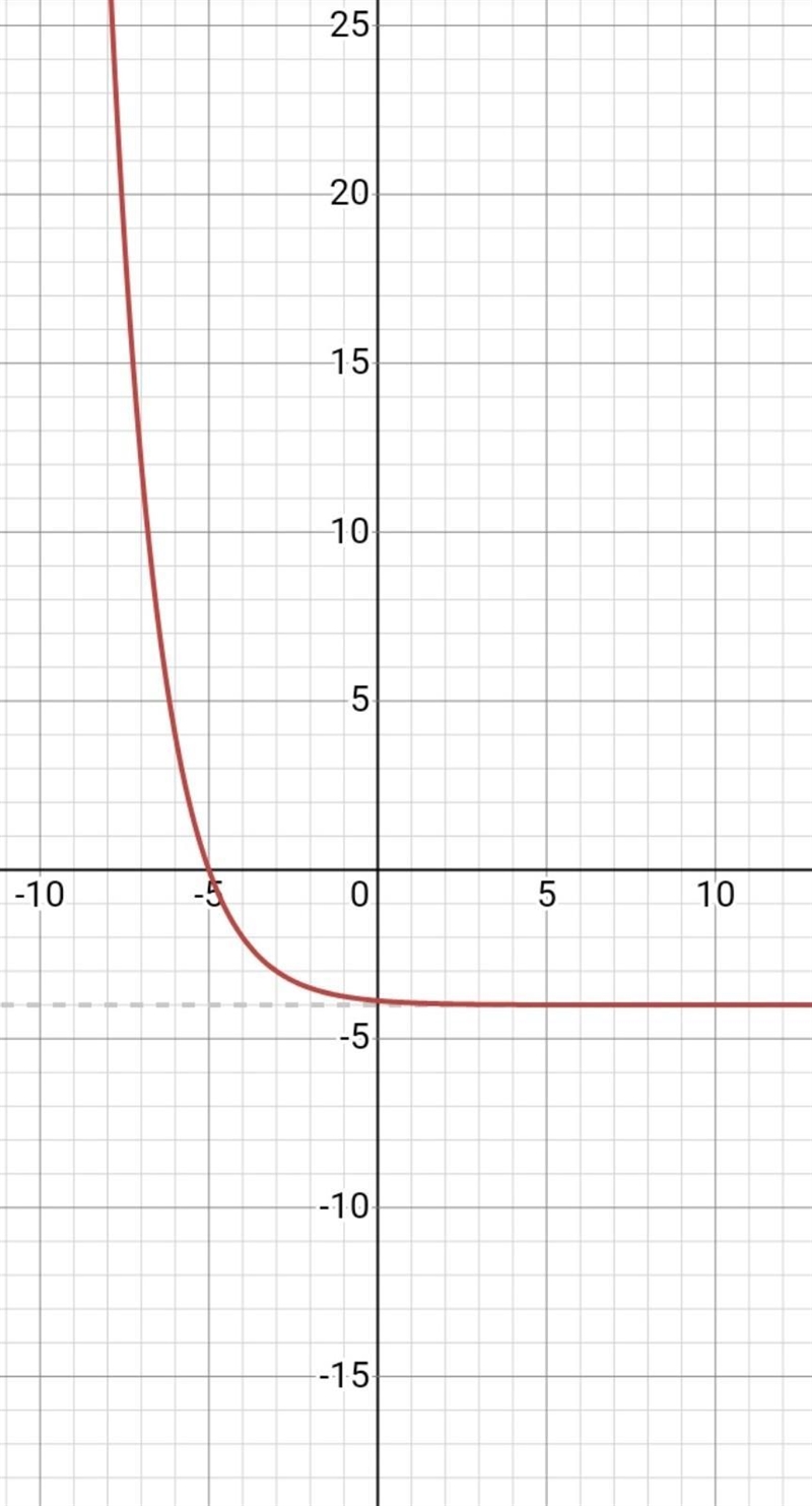 Which is a graph of g(c) = (0.5)x+3^ -4-example-1