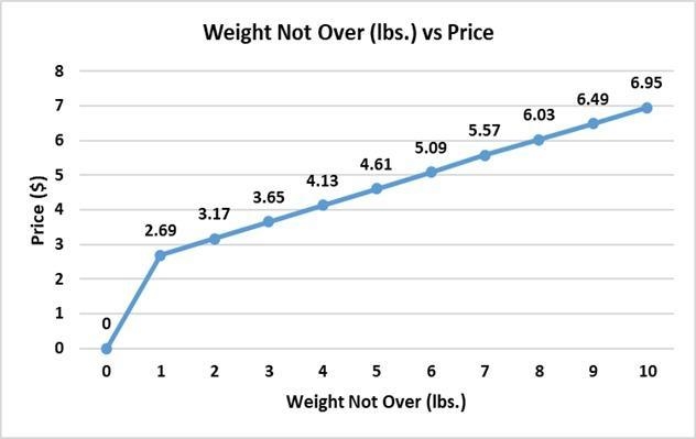 Can someone tell me where i can get a graph that shows this: Weight Not Over (lbs-example-1