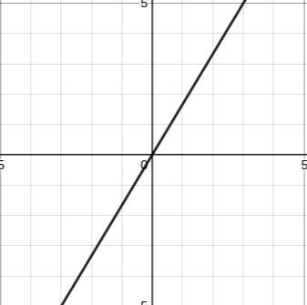 Sketch the graph y= 5/3 x-example-1