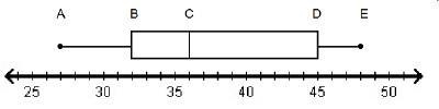 Which letter represents the maximum of the data set on the box plot? А B C D E 25 30 35 40 45 50 B-example-1