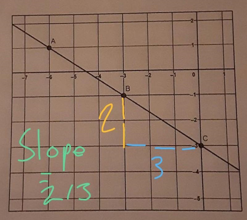 What is the slope from a graph:​-example-1