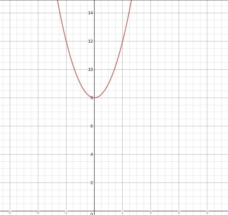 Write an equation for a function y=square root of x then shifted up 8 units-example-1