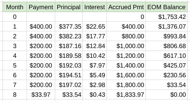 You owe $1,753.42 on a credit card with a limit of $3,000.00 at a rate of 15.5% APR-example-1