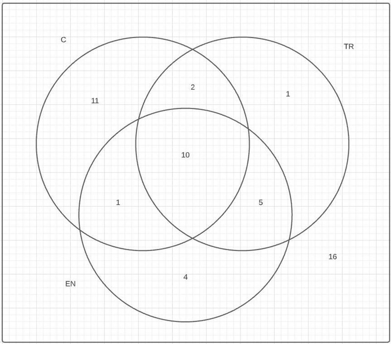 Solve the given problem using Venn Diagram. Show your solution A group of 50 students-example-1