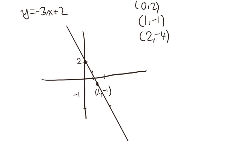 Sketch the graphs using 3 points that belong to it y = -3x +2-example-1