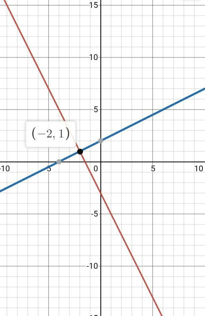 Solve the following system of equations graphically on the set of axes below. y = -2x-example-1