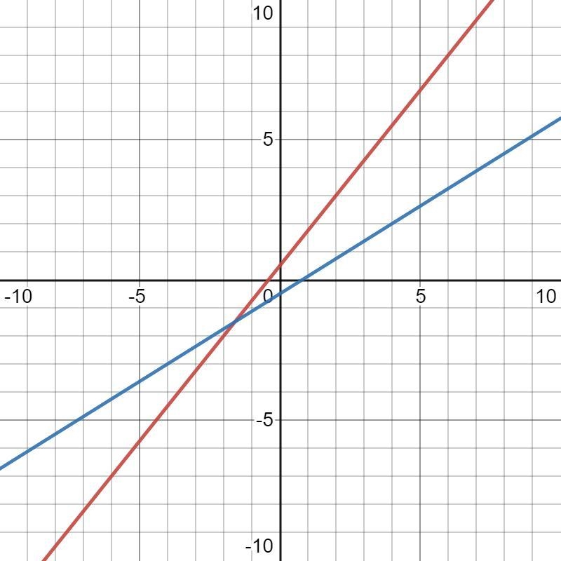 30 POINTS PLS HELP The slope of the linear function y= 5/4x +1/2 is changed to 5/8 where-example-1