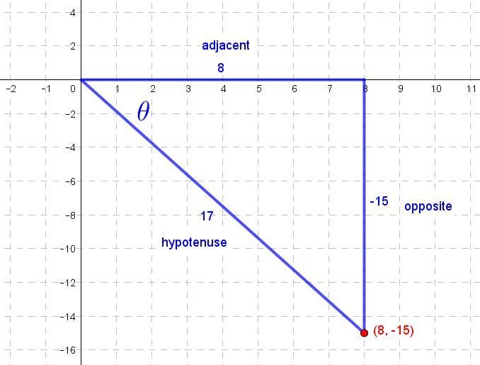 PLEASE HELP!!!! Angle θ is in standard position. If (8, -15) is on the terminal ray-example-1