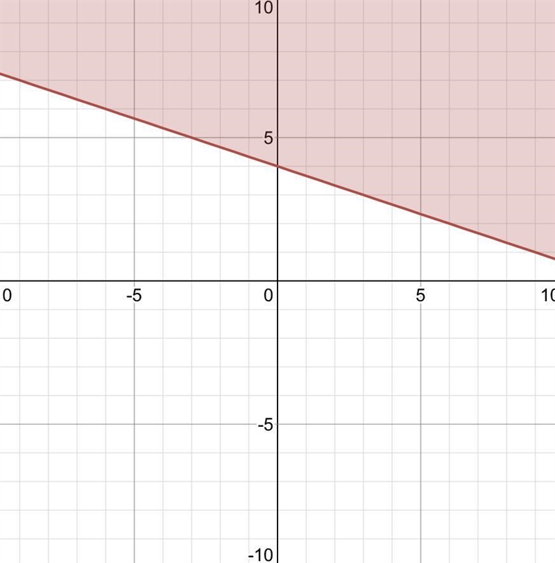 How do I graph x+3y≥12?-example-1