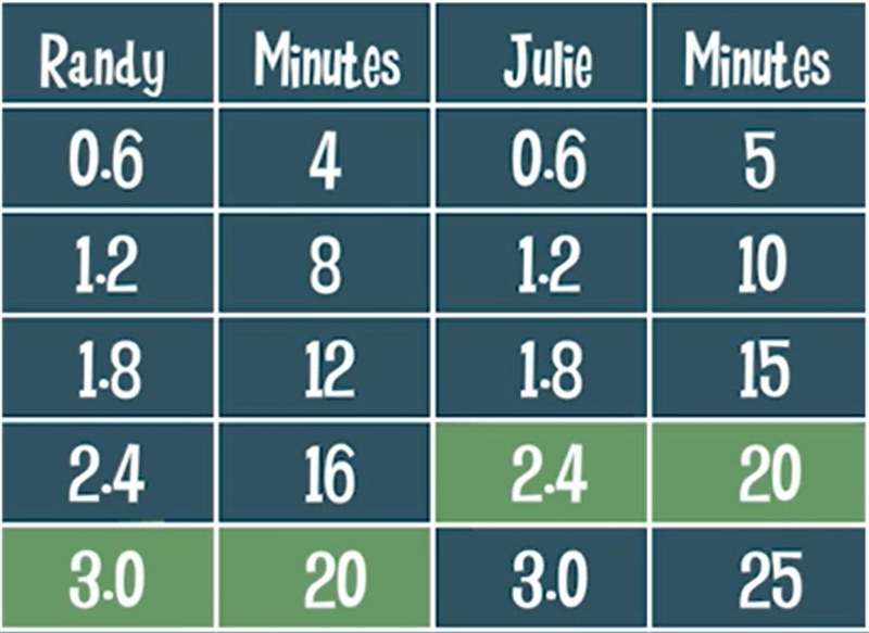 Randy can run six-tenths of a mile every 4 minutes, but it takes Julie 5 minutes. By-example-1