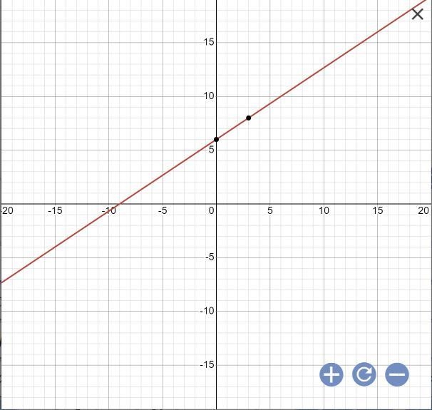 Kaya made the graph of the linear system x+y=1 2x-3y= - 18 What is the solution to-example-1