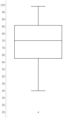 Scores on the final in a statistics class are as follows. 75 25 75 52 80 85 80 99 90 60 86 92 40 74 72 55 87 70 85 70 Required-example-1