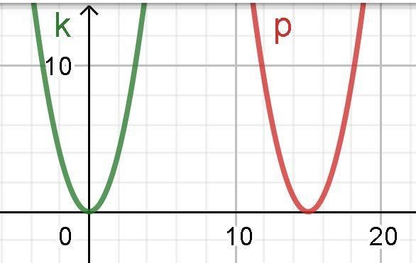 The graph of k(x) =x^2 is translated 15 units to the right on a coordinate grid to-example-1