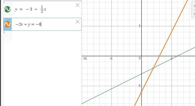 Y=-3+1/2x graph the system of equations and write the solution-example-1