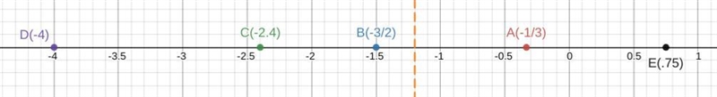 Which of the numbers below is less than -1.2? Select all that apply. A) −1/3 B) −3/2 C-example-1