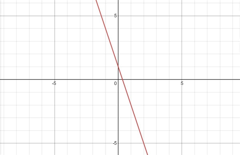 Solve the equation for y. Identify the slope and y-intercept then graph the equation-example-1