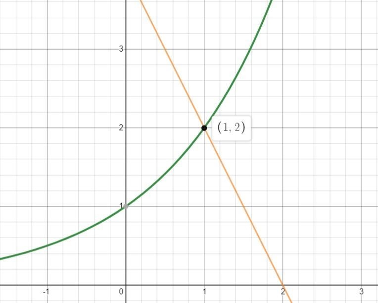 I NEED HELP!! (100 POINTS) Kian wants to solve the equation 2x = -2x + 4. How could-example-1