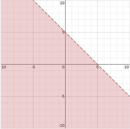 X+y<5 draw graph to represent​-example-1