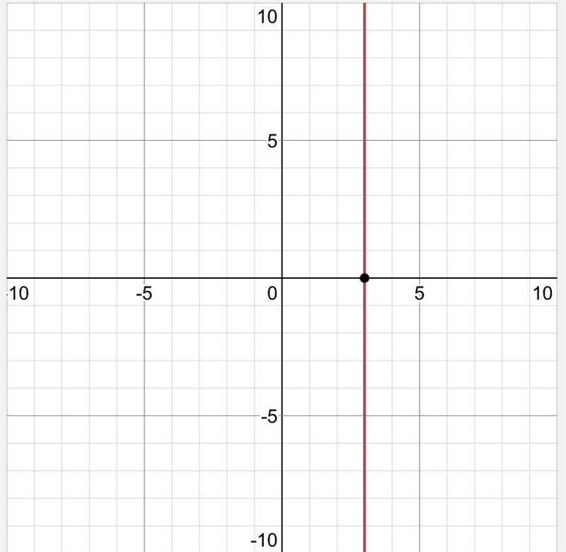 Graph the line x = 3.-example-1