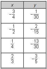 What are the slope and the y-intercept of the linear function that is represented-example-1